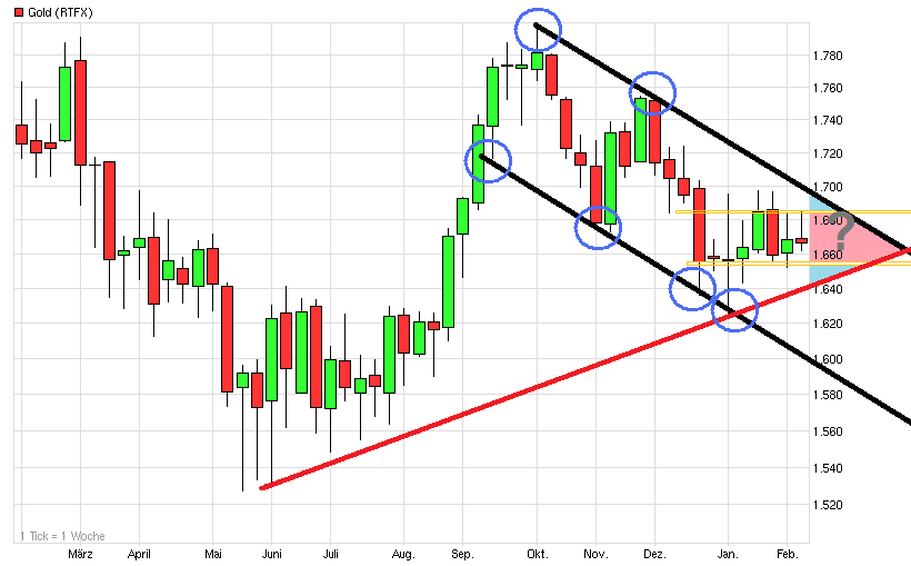 Gold shorten? 576863
