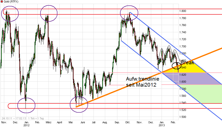 Gold shorten? 578964
