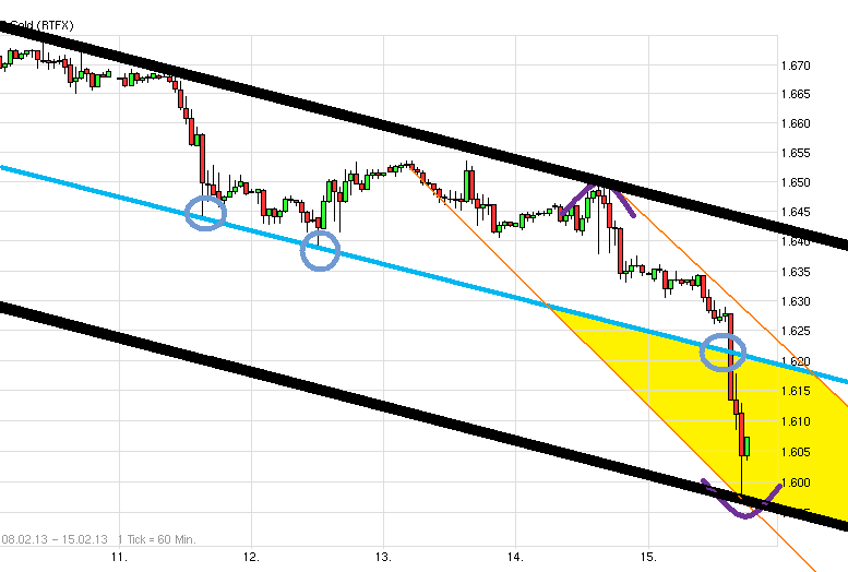 Gold shorten? 579118