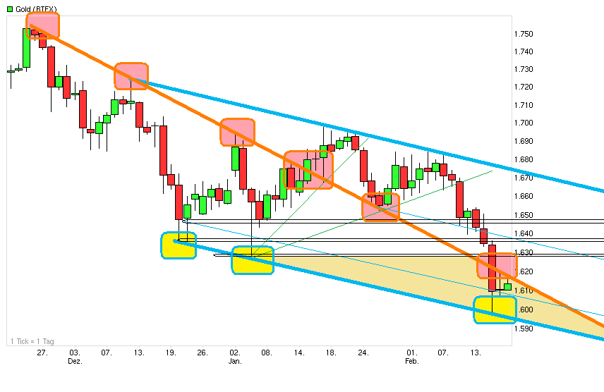 Gold shorten? 580150