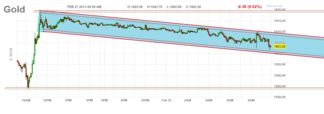 Gold shorten? 582978