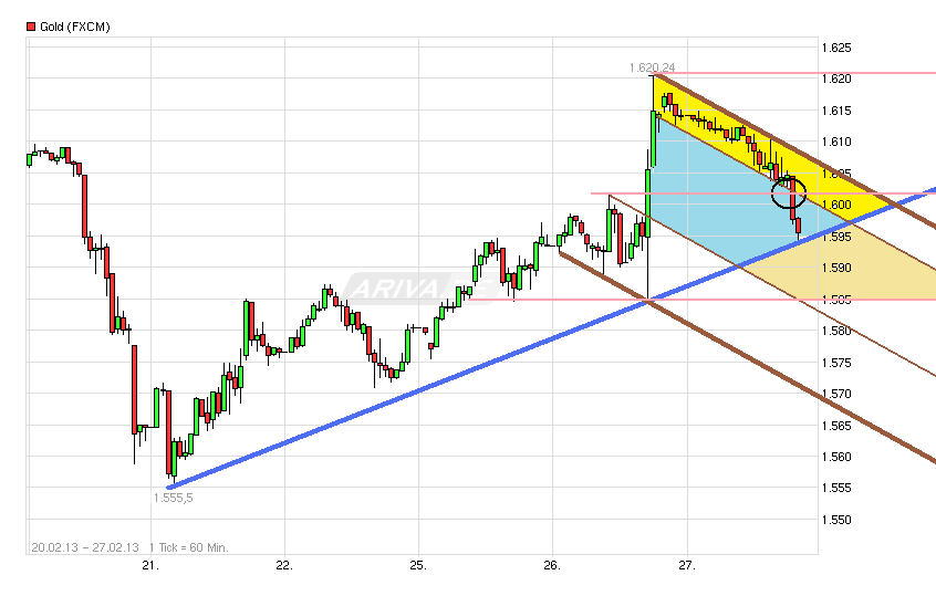Gold shorten? 583060