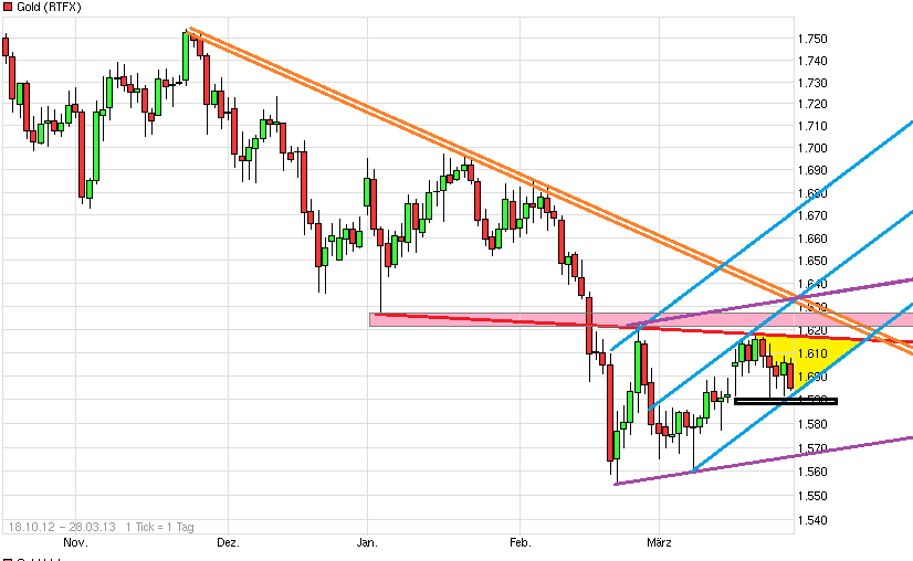 Gold shorten? 592134