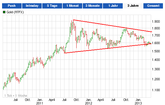Gold-Crash steht schon bald bevor? 592976