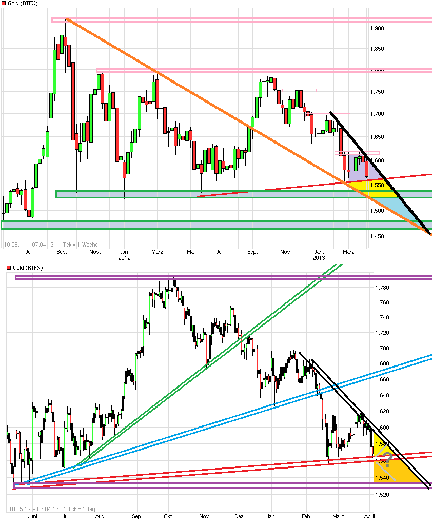 Gold shorten? 593533