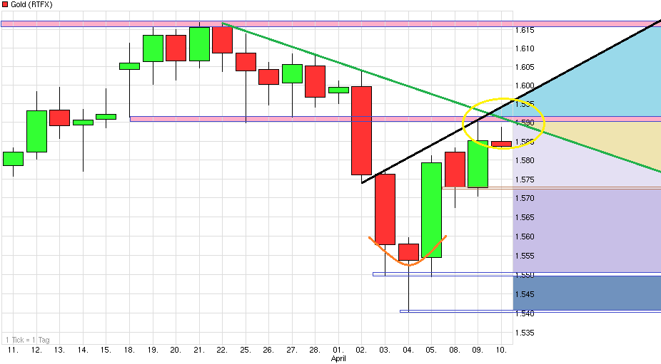 Gold shorten? 595997
