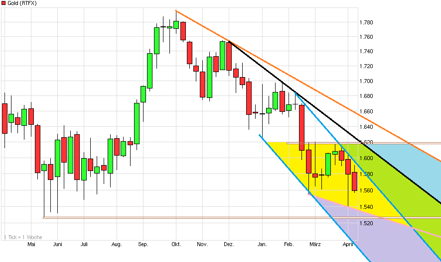 Gold shorten? 596211
