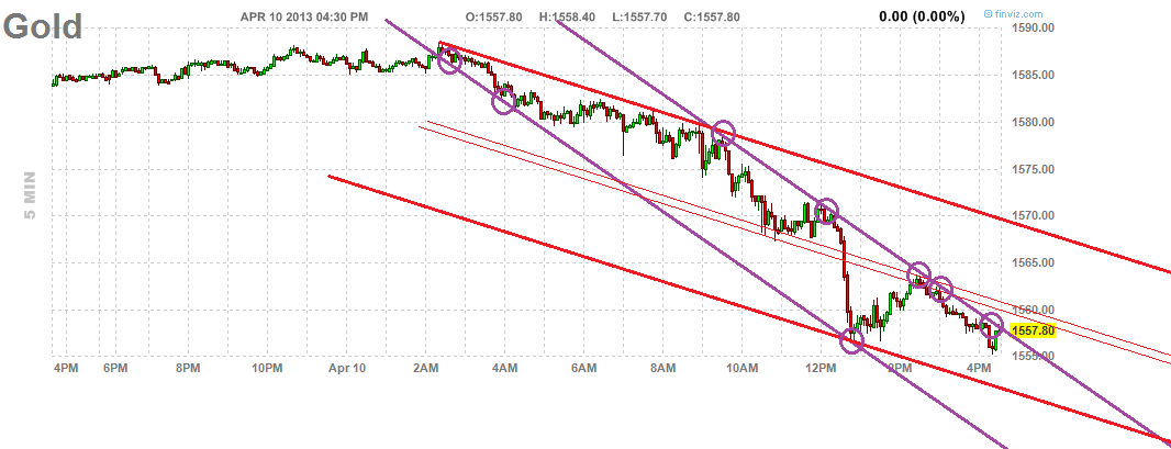 Gold shorten? 596305