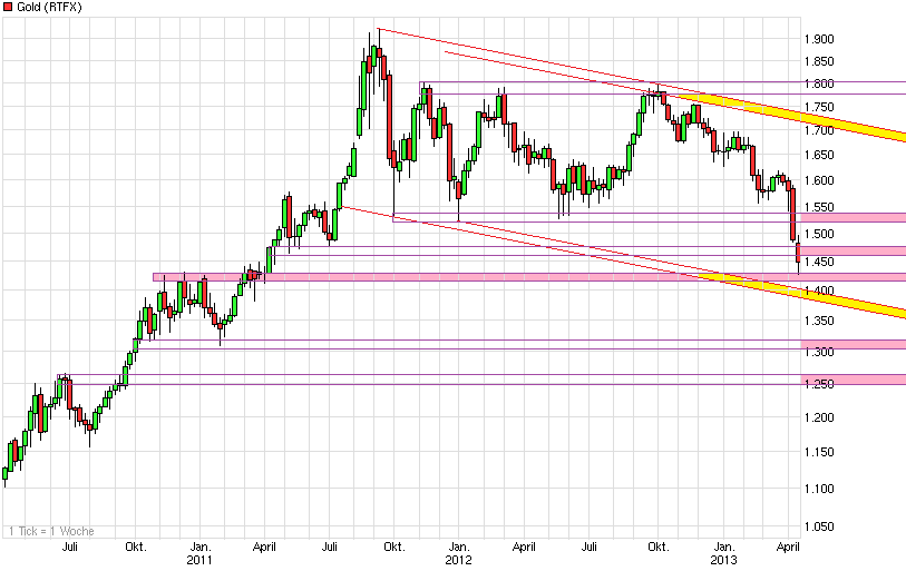 Gold shorten? 597447