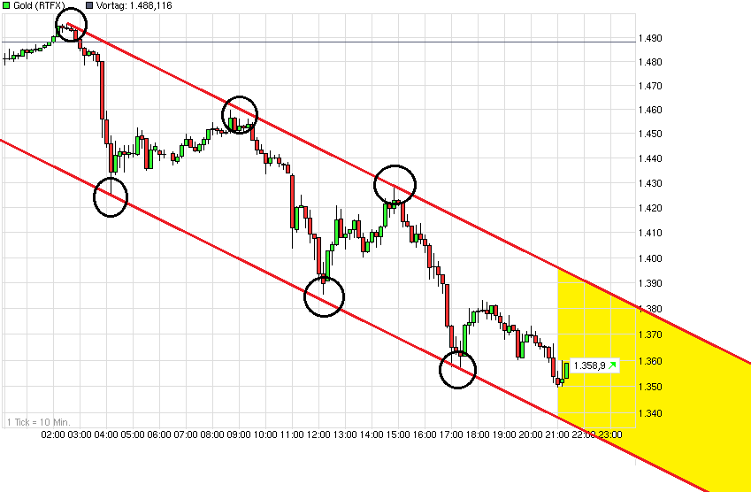 Gold shorten? 597682