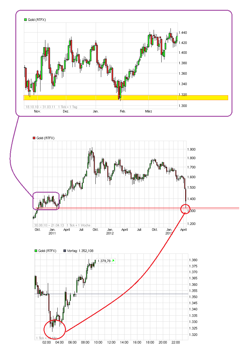 Gold shorten? 597804