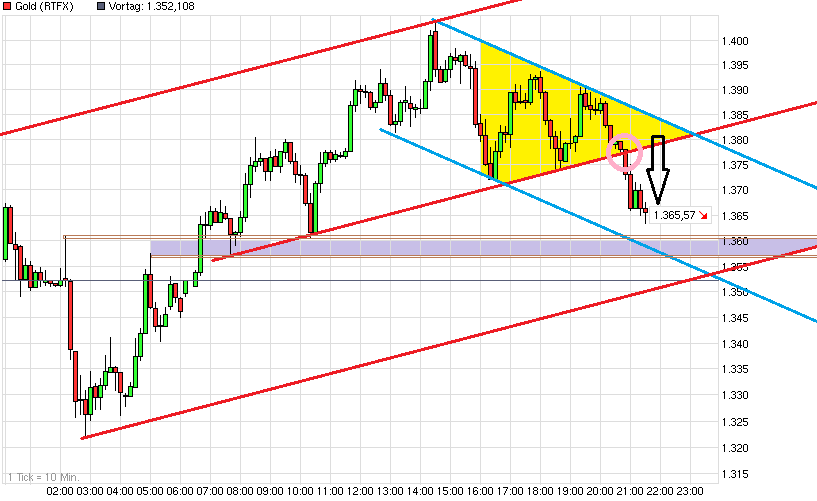Gold shorten? 598038