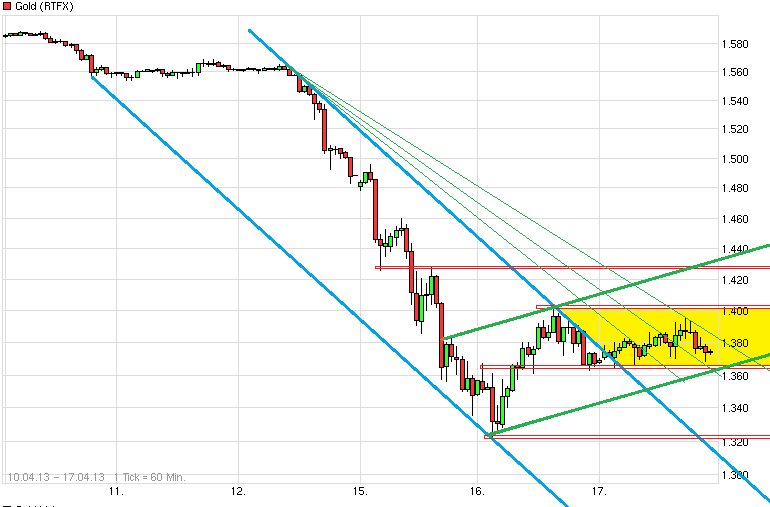 Gold shorten? 598435