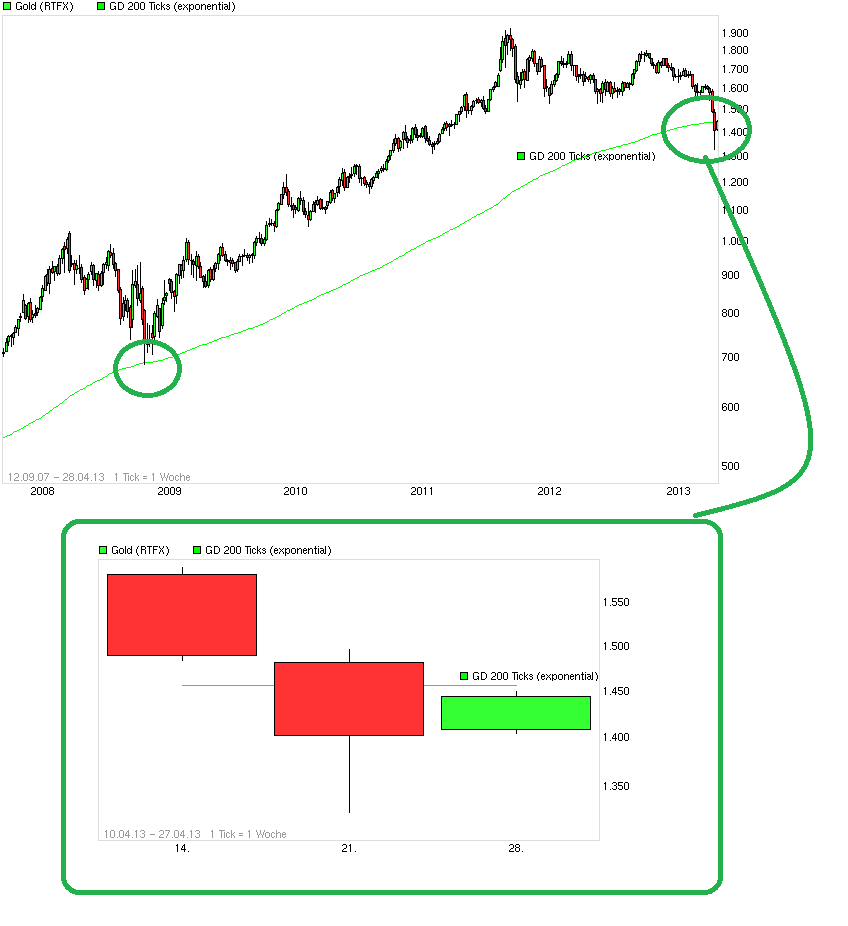 Gold shorten? 600701