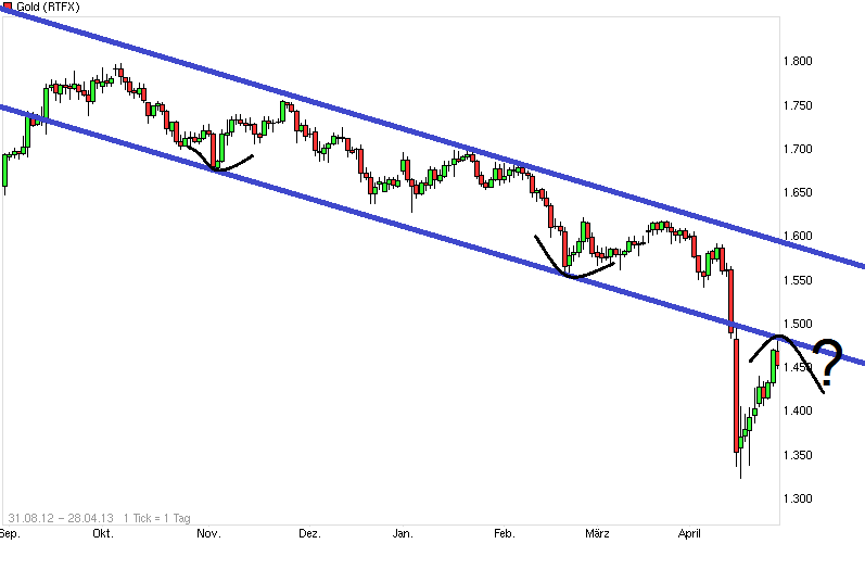 Gold shorten? 601226