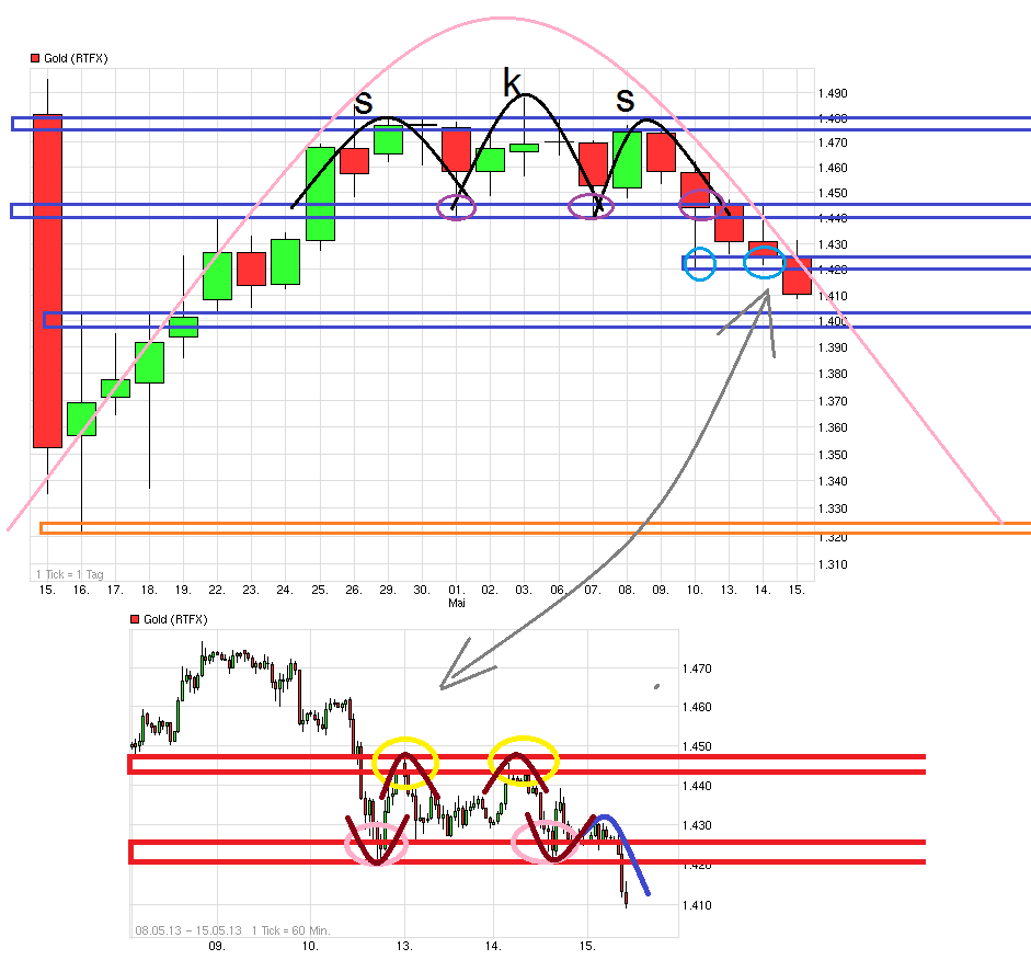 Gold shorten? 606243