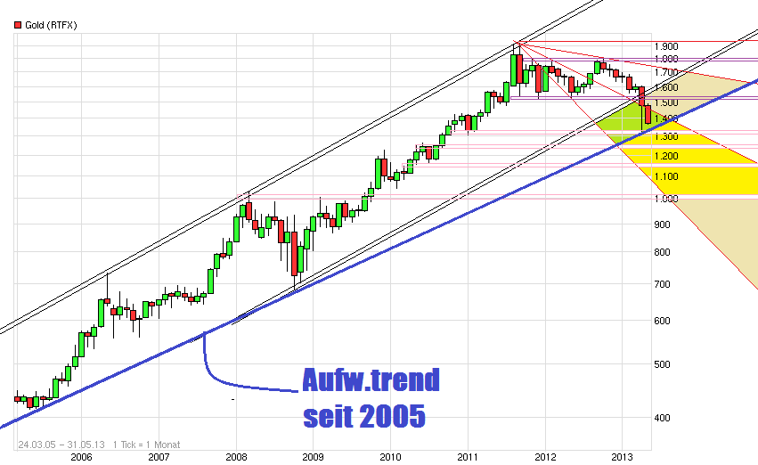Gold shorten? 607207