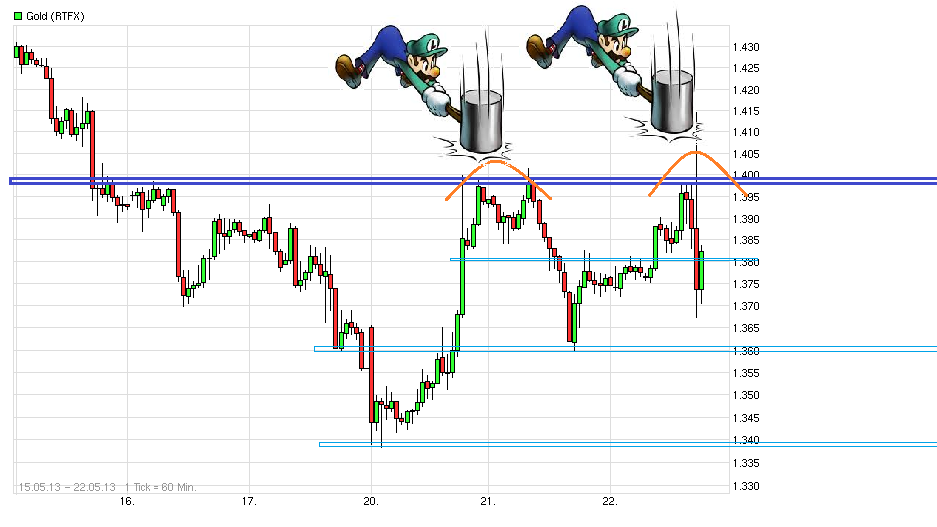 Gold shorten? 608588