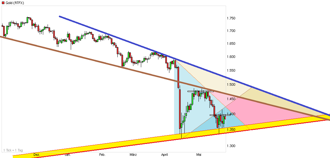 Gold shorten? 609767