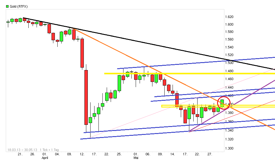 Gold shorten? 611020