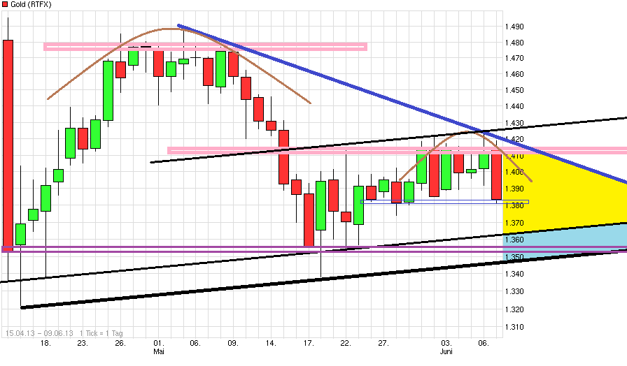 Gold shorten? 613610