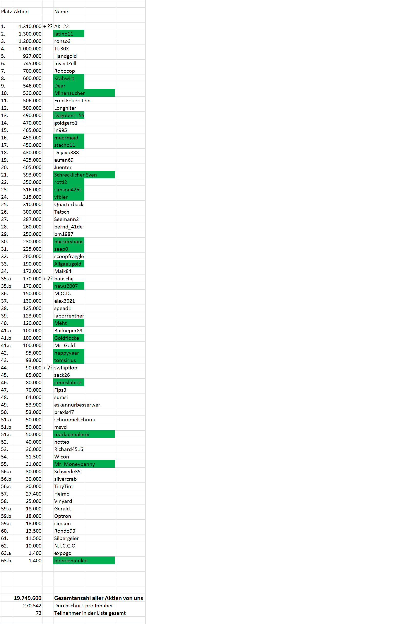 Goldproduzent mit mehr als 100000 Unzen 2012 646169