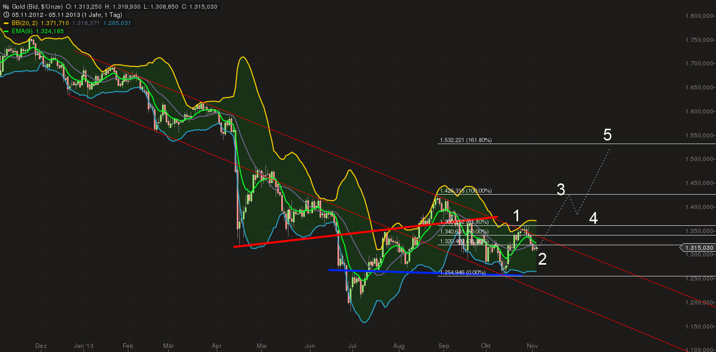 Quo Vadis Dax 2013 - Up, dank Liquidität 661114