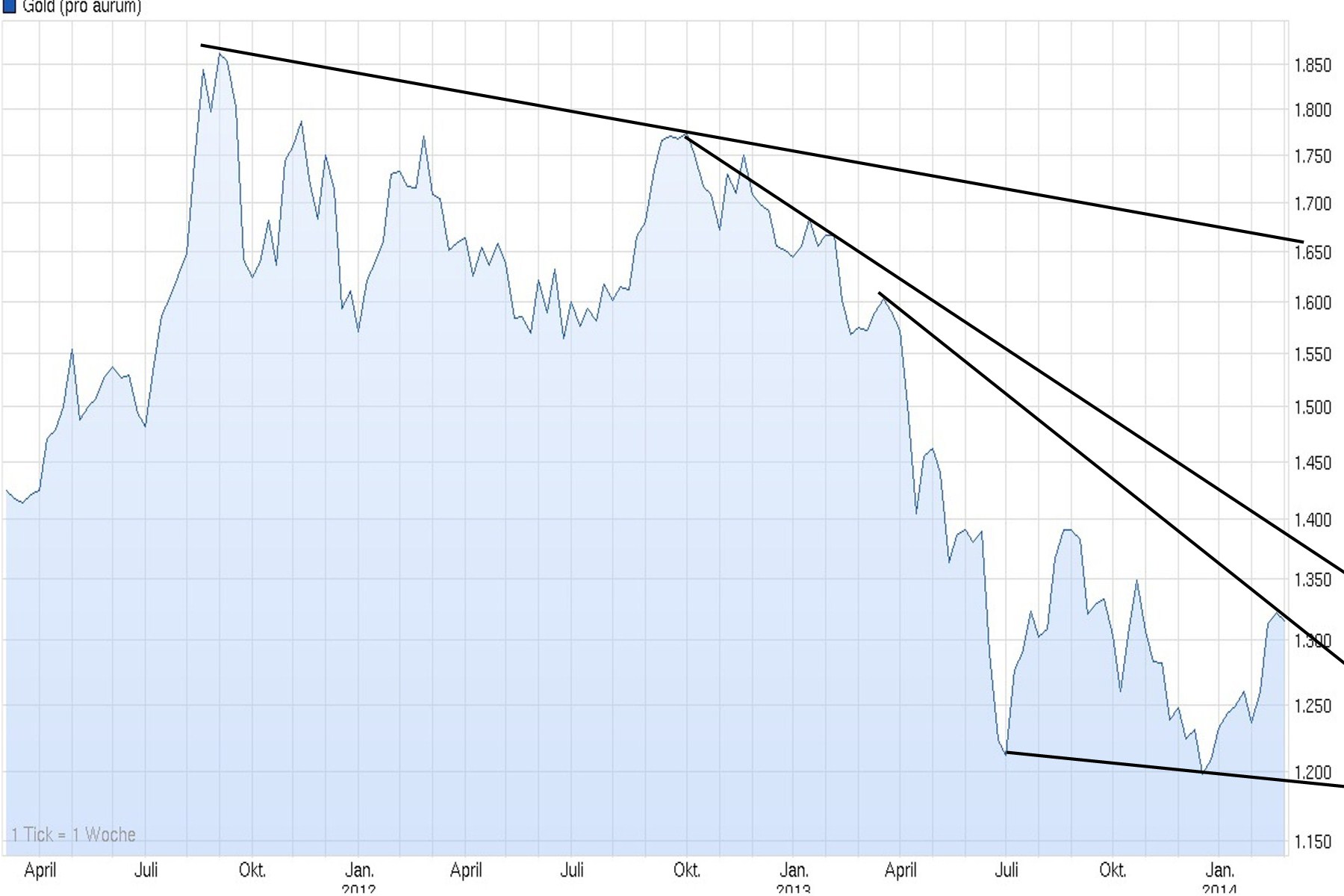 Wenn das Gold redet, dann schweigt die Welt! 700574