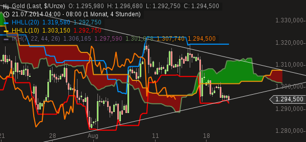 Gold traden - long bzw. short 750007