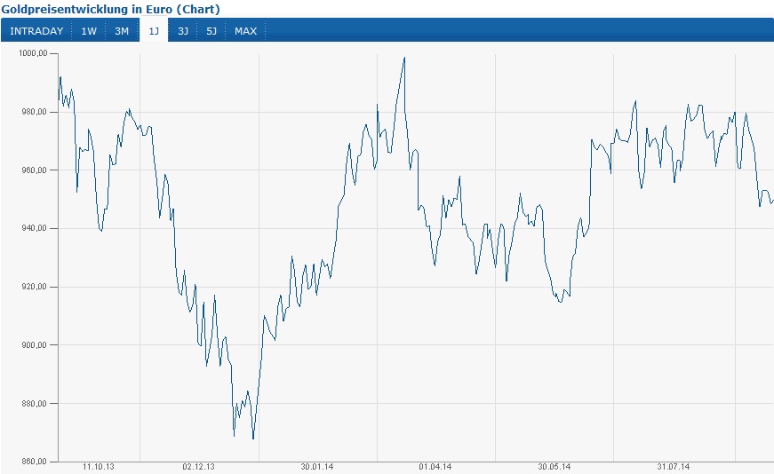 Gold traden - long bzw. short 757826
