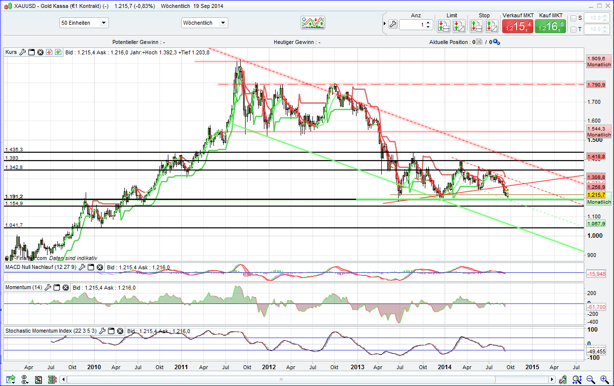 Gold traden - long bzw. short 758219