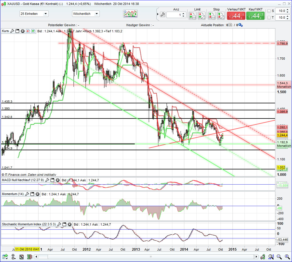 Gold traden - long bzw. short 766462