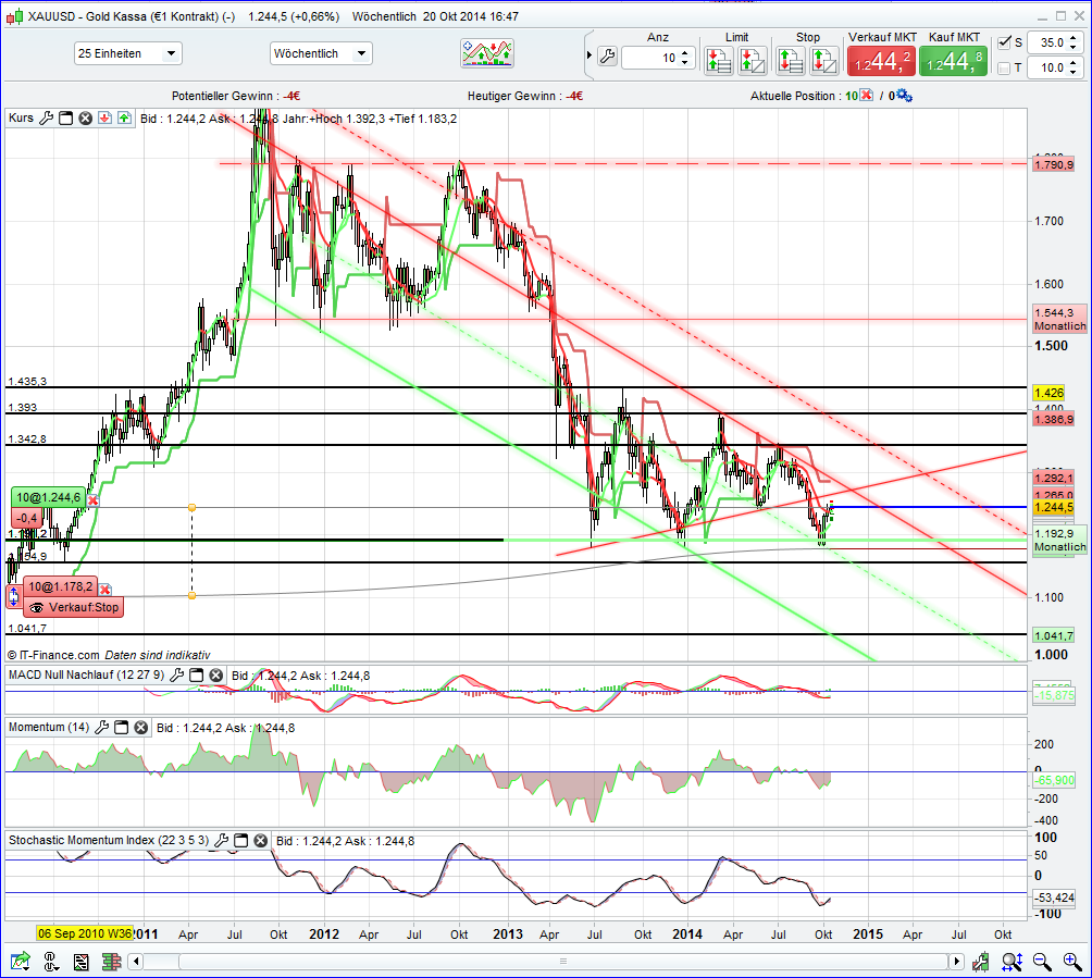Gold traden - long bzw. short 766465