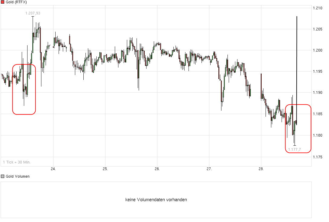 Gold traden - long bzw. short 777241