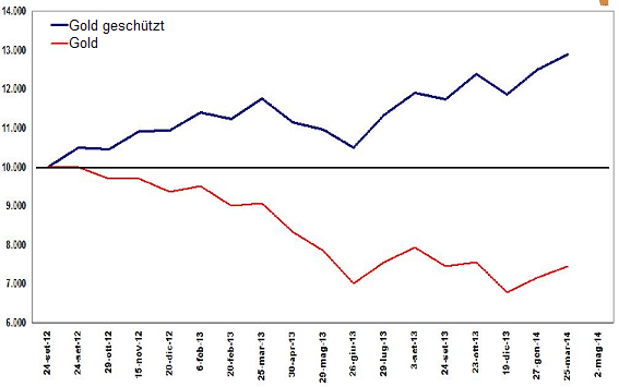 Bilfinger-Berger 800933
