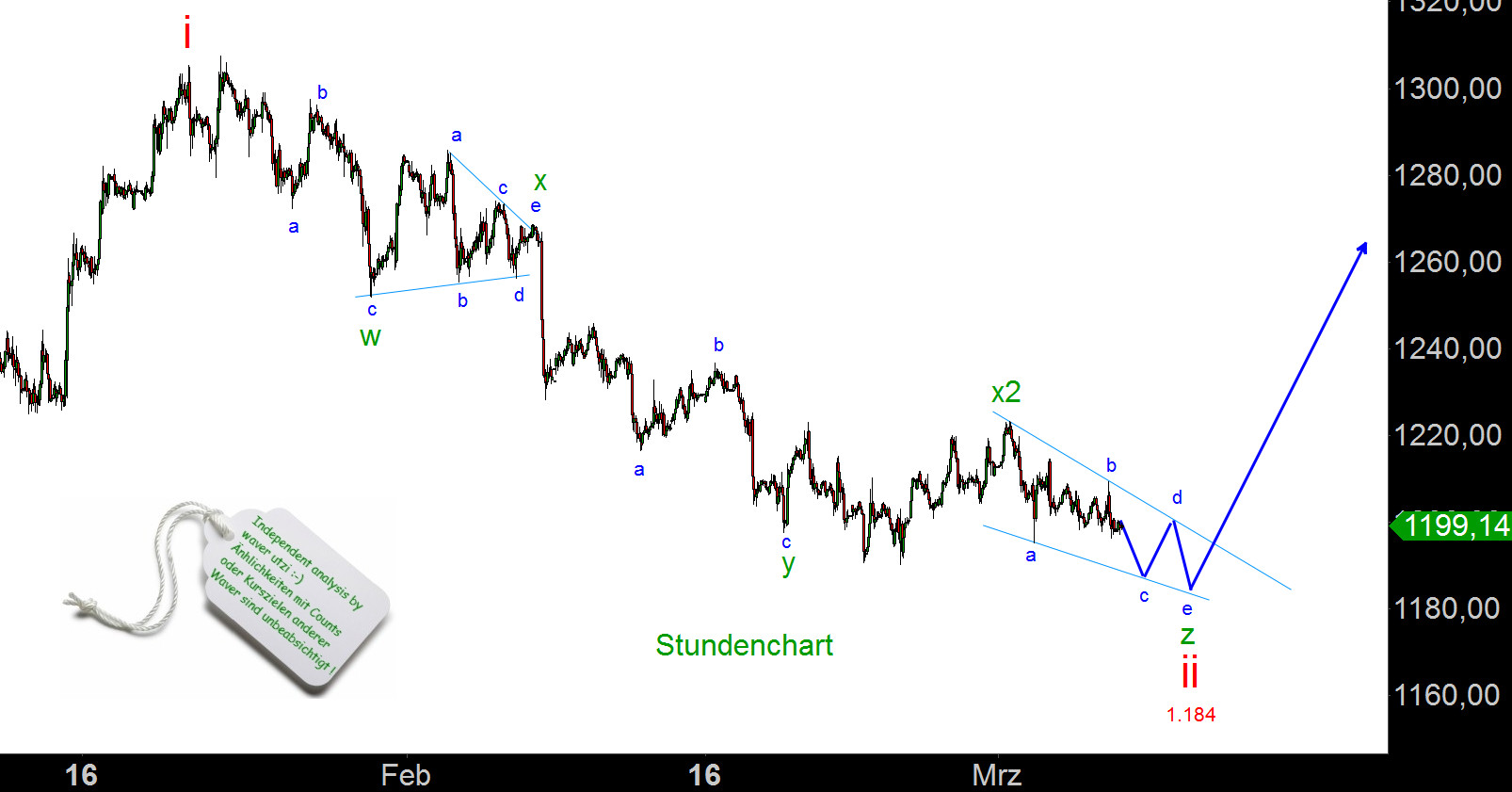 Elliott Gold Analyse (Spot) 805344