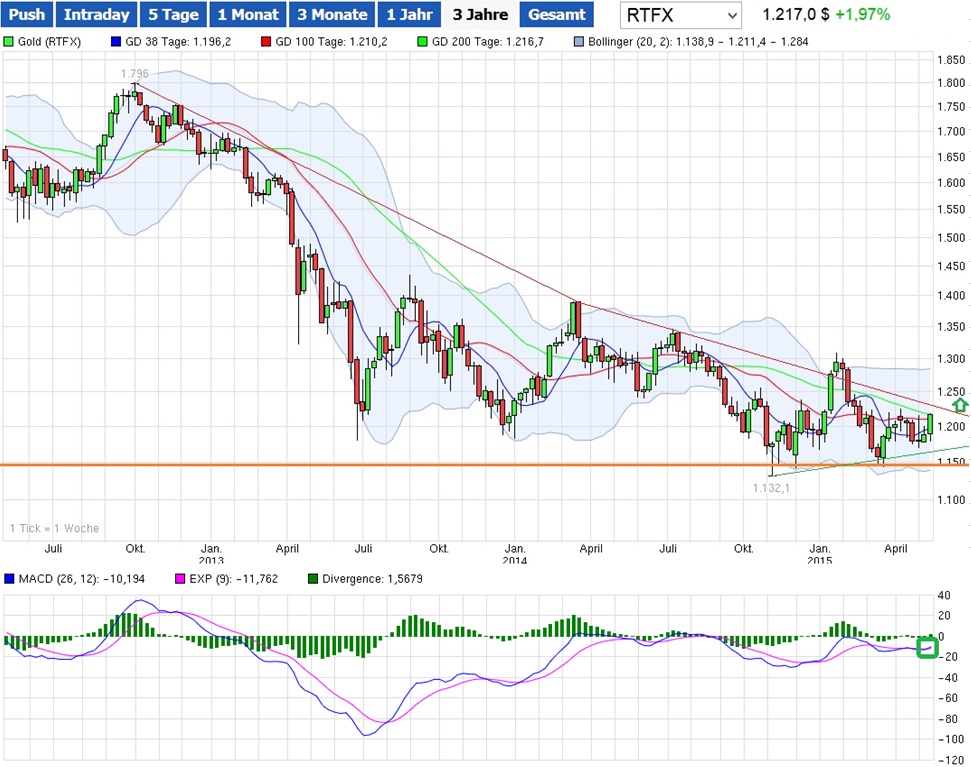 Gold traden - long bzw. short 825227