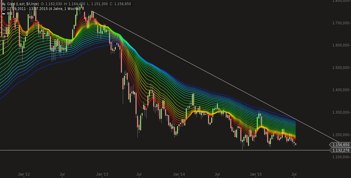 Gold traden - long bzw. short 840698