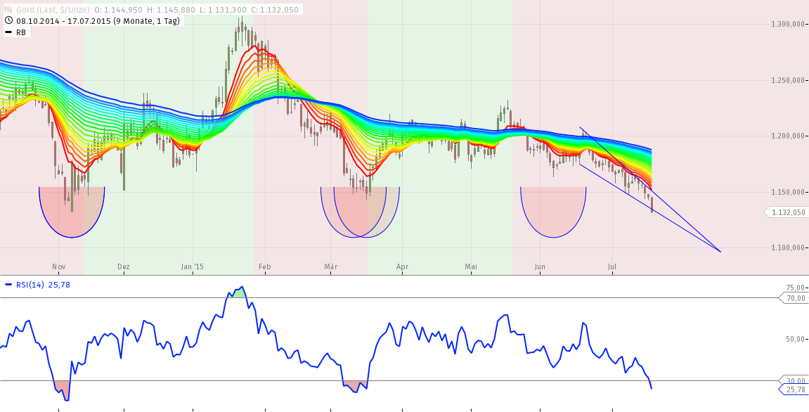 Gold traden - long bzw. short 841850