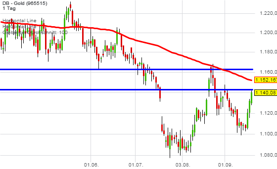 Gold traden - long bzw. short 858842