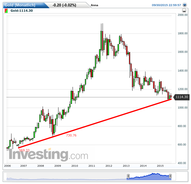 Gold traden - long bzw. short 861649
