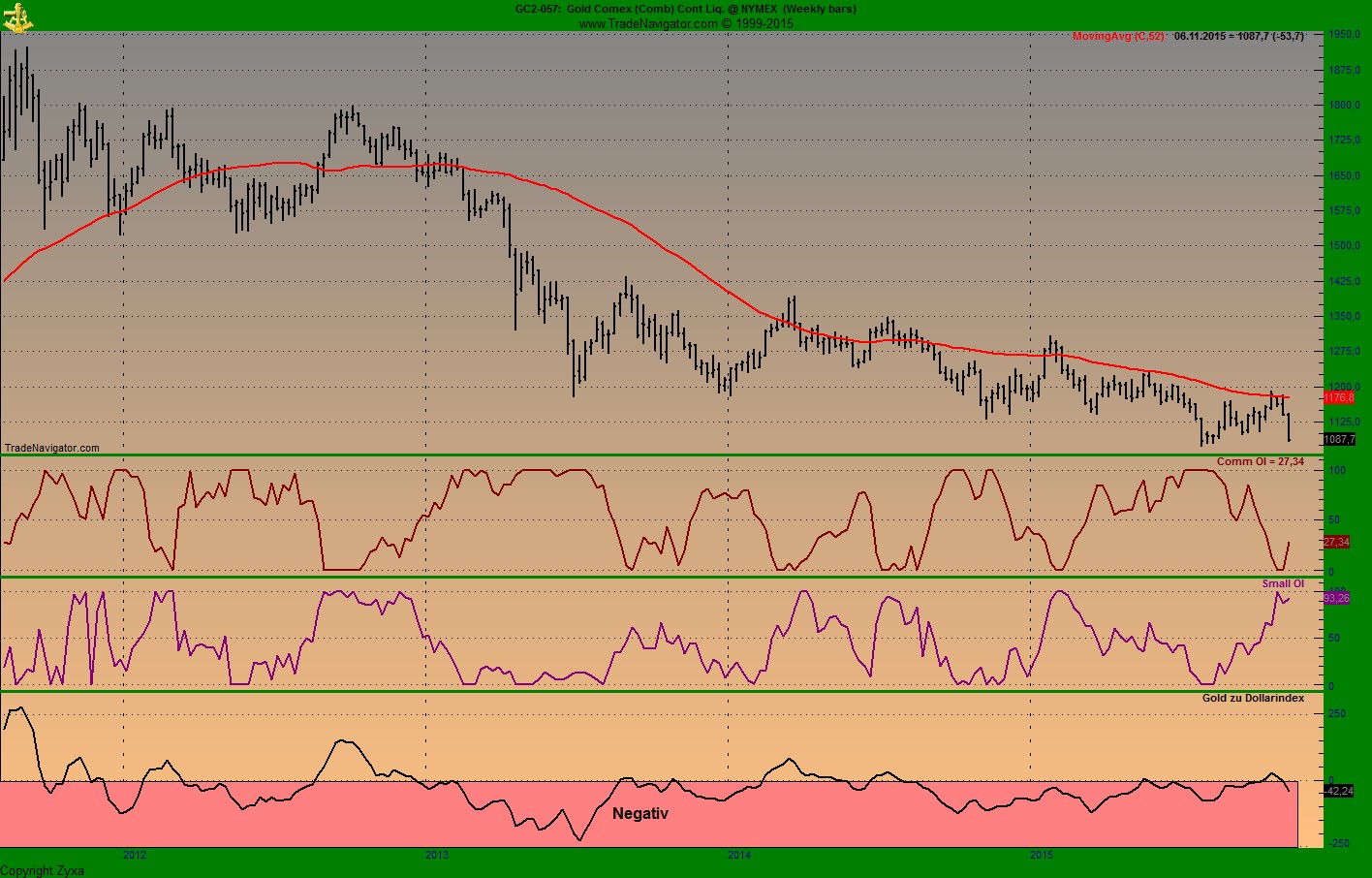 Gold traden - long bzw. short 870158