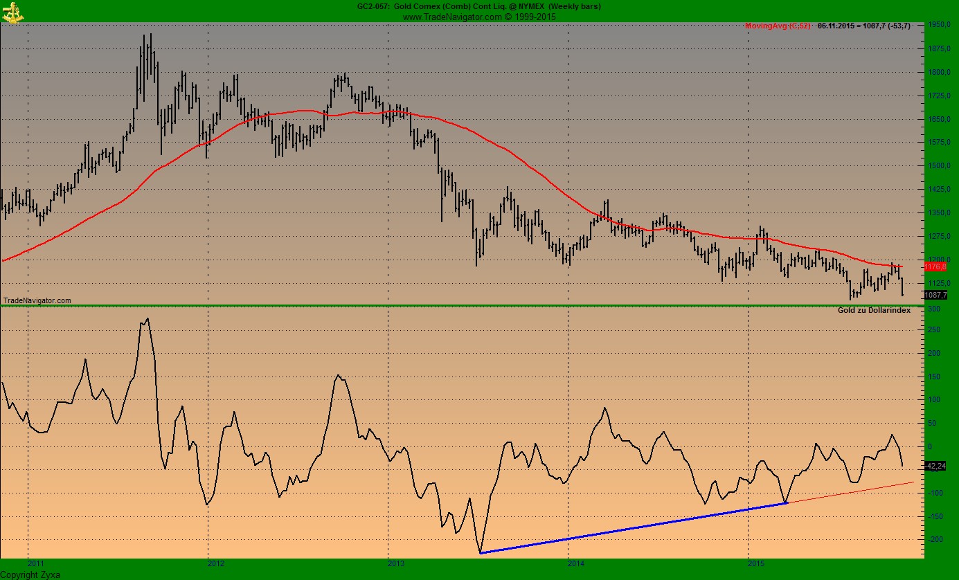Gold traden - long bzw. short 870583