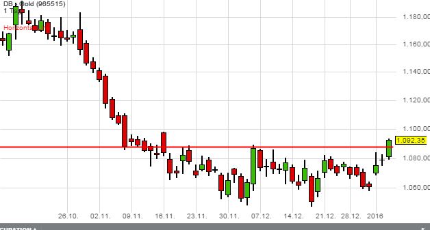 Gold traden - long bzw. short 882851