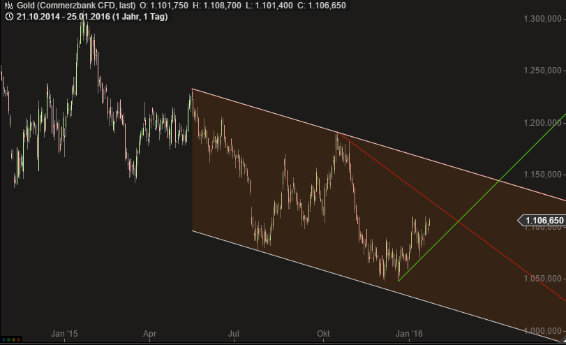 2016 QV DAX-DJ-GOLD-EURUSD-JPY 888248