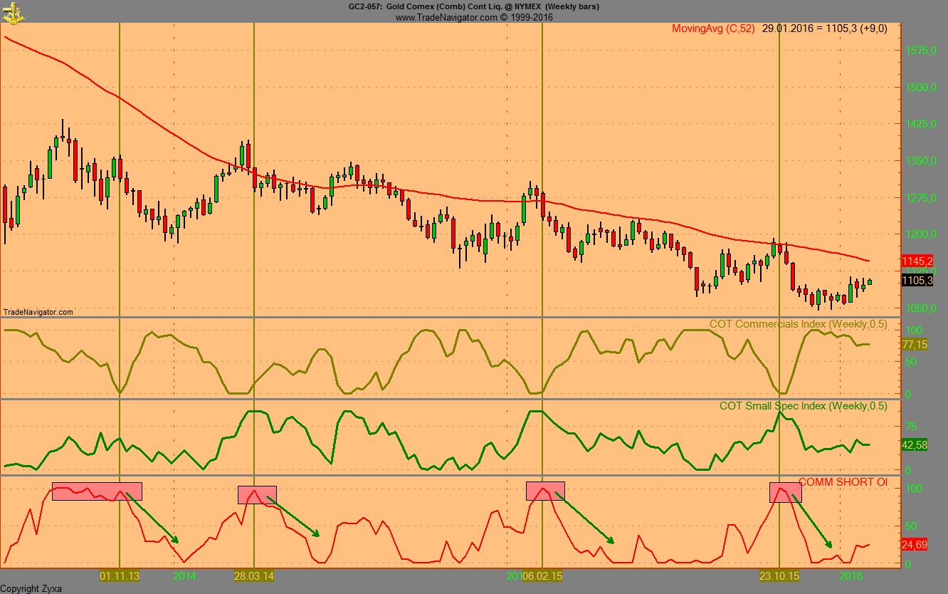 Gold traden - long bzw. short 888309