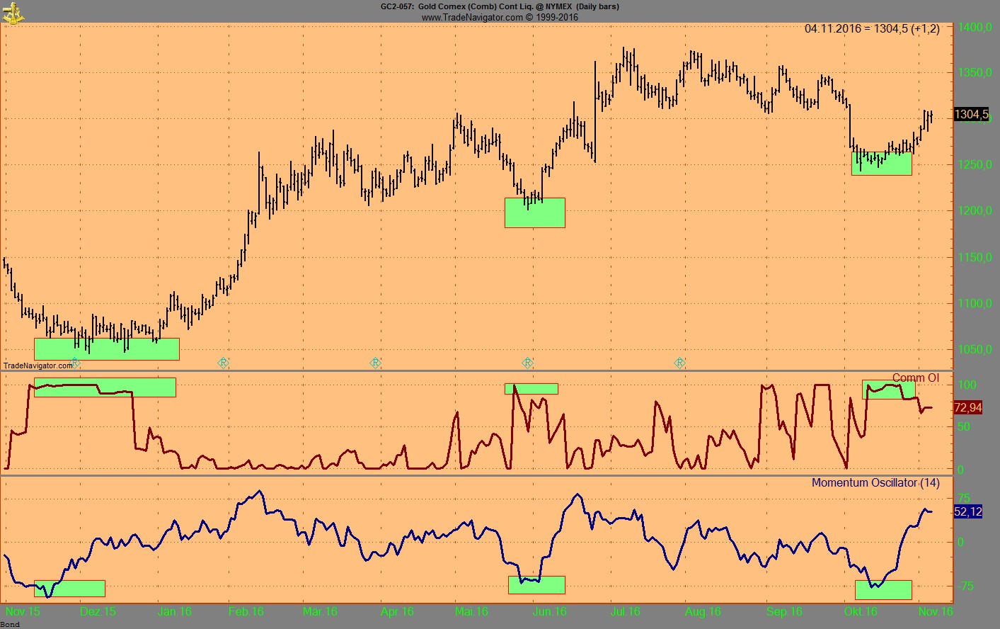 Gold traden - long bzw. short 950378