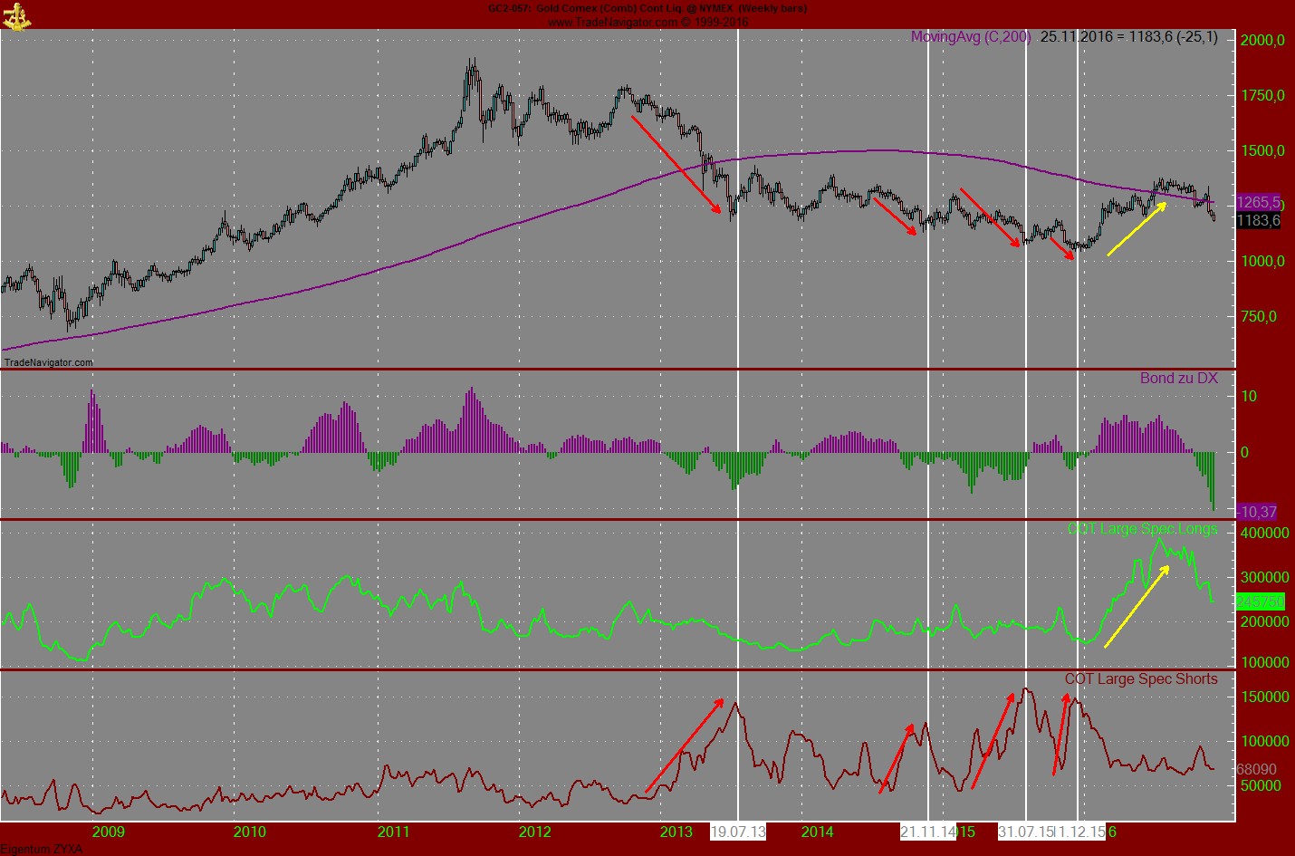Gold traden - long bzw. short 954697
