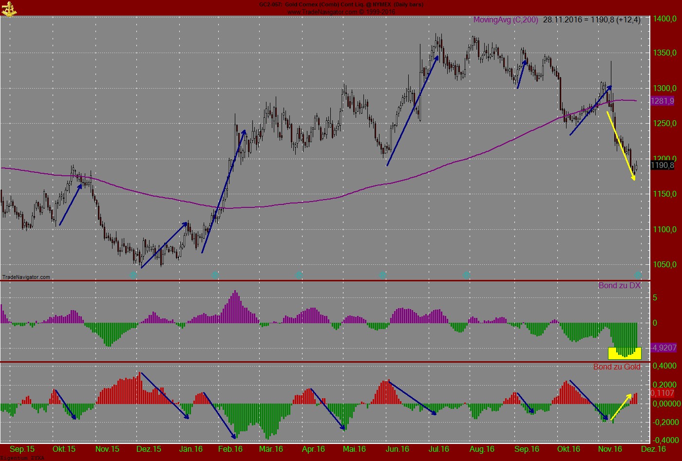 Gold traden - long bzw. short 955372