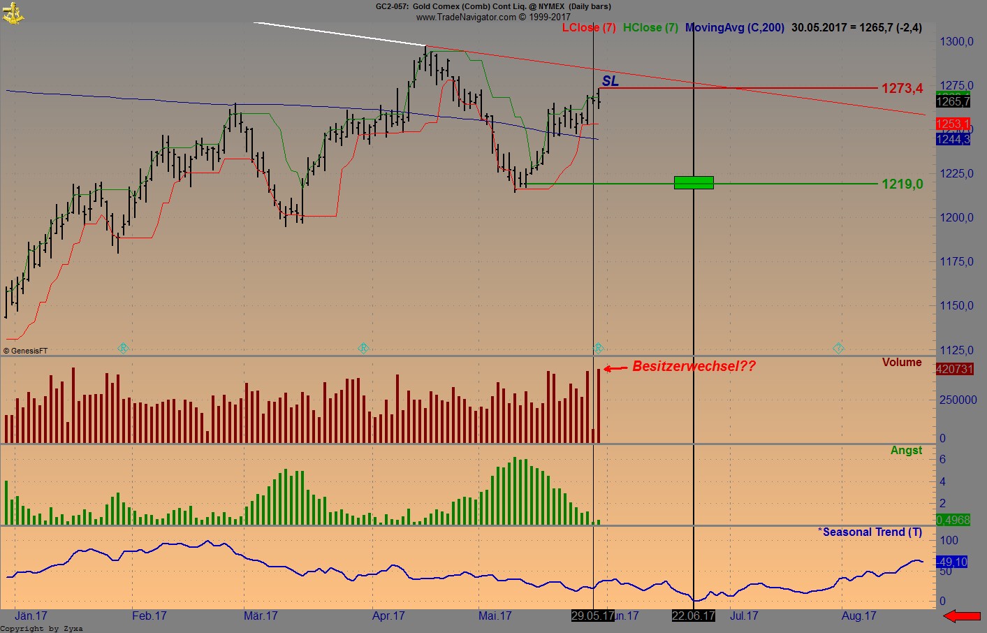 Brent Crude Rohöl ICE Rolling 992957